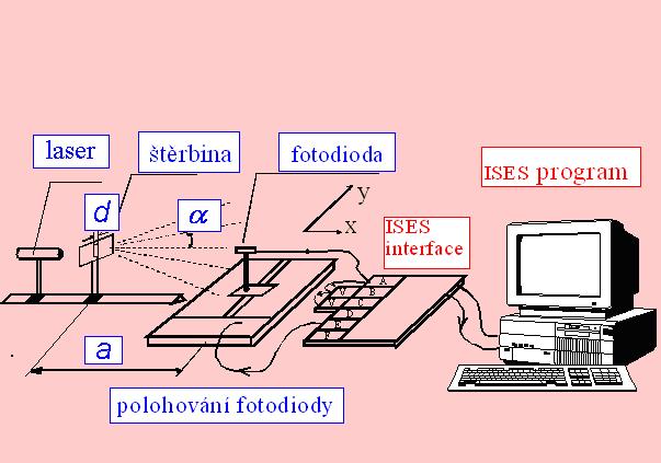 Blokové schéma experimentu